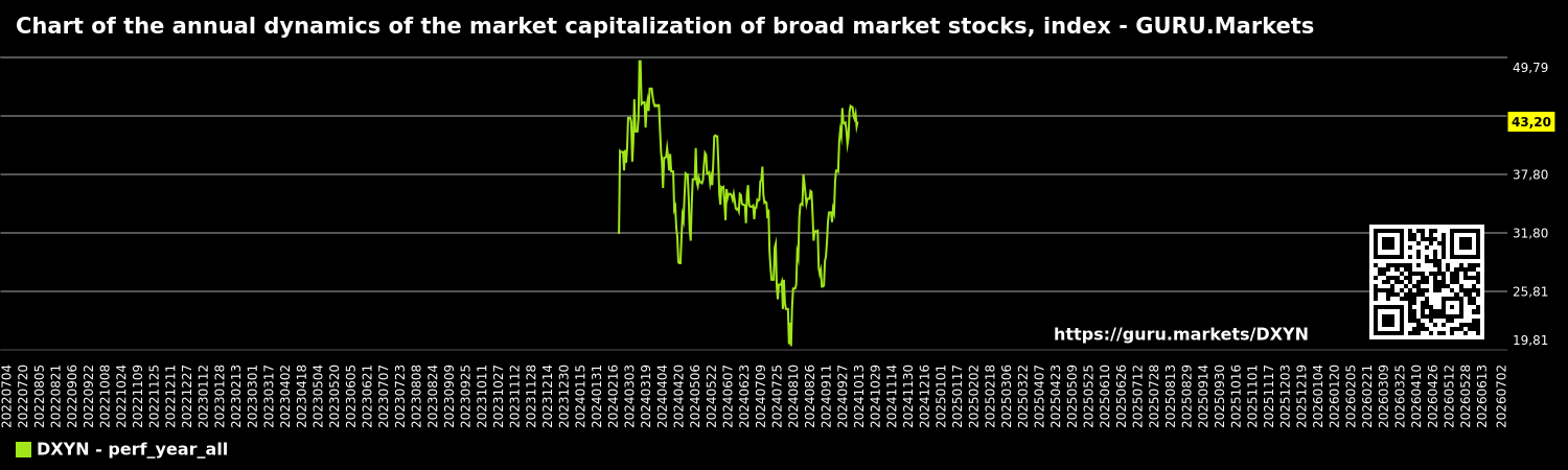 Chart of the annual dynamics of the market capitalization of broad market stocks, index - GURU.Markets